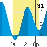 San Leandro Marina tide chart for Thursday, August 31, 2023