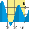 San Leandro Marina tide chart for Thursday, August 3, 2023