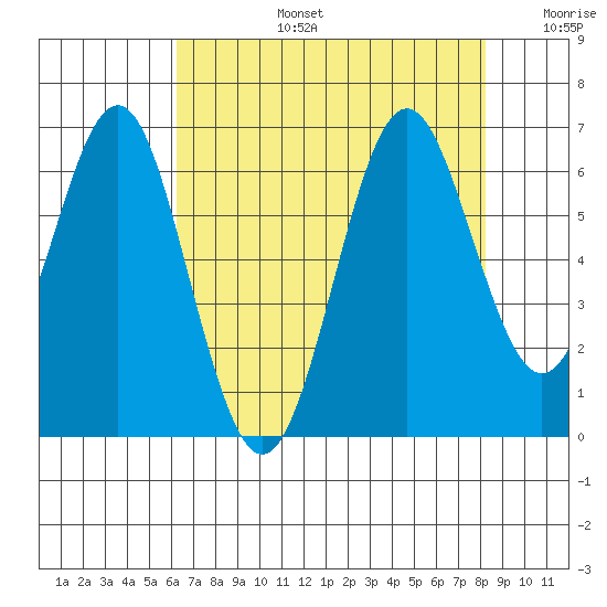 San Leandro Marina tide chart for Saturday, August 5, 2023