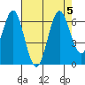 San Leandro Marina tide chart for Saturday, August 5, 2023