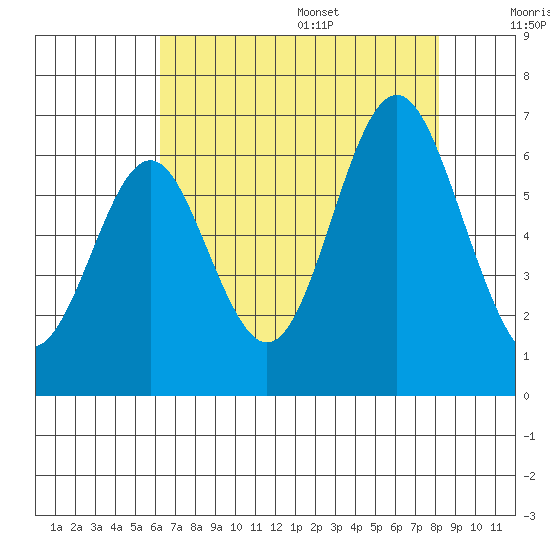 San Leandro Marina tide chart for Monday, August 7, 2023