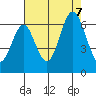 San Leandro Marina tide chart for Monday, August 7, 2023
