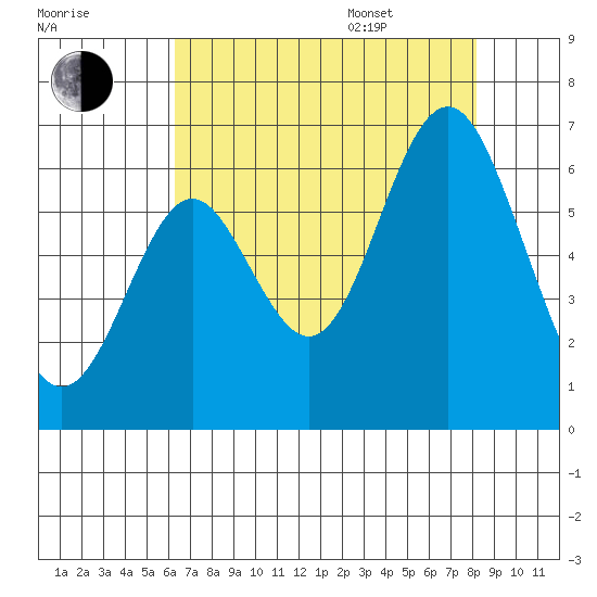 San Leandro Marina tide chart for Tuesday, August 8, 2023