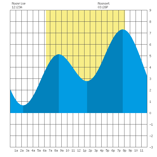 San Leandro Marina tide chart for Wednesday, August 9, 2023
