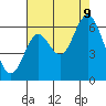 San Leandro Marina tide chart for Wednesday, August 9, 2023
