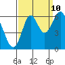 San Leandro Marina tide chart for Sunday, September 10, 2023