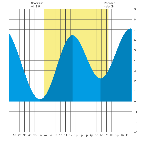 San Leandro Marina tide chart for Tuesday, September 12, 2023