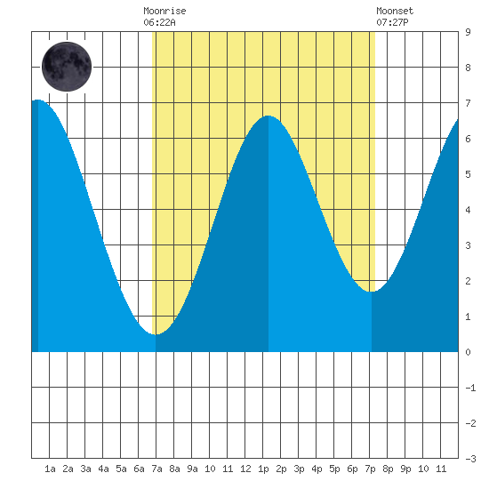 San Leandro Marina tide chart for Thursday, September 14, 2023