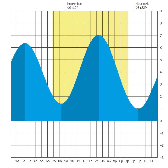 San Leandro Marina tide chart for Sunday, September 17, 2023