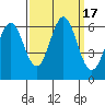 San Leandro Marina tide chart for Sunday, September 17, 2023