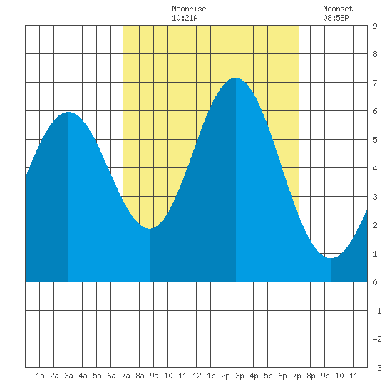 San Leandro Marina tide chart for Monday, September 18, 2023