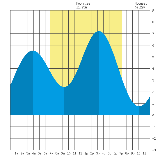 San Leandro Marina tide chart for Tuesday, September 19, 2023