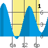 San Leandro Marina tide chart for Friday, September 1, 2023