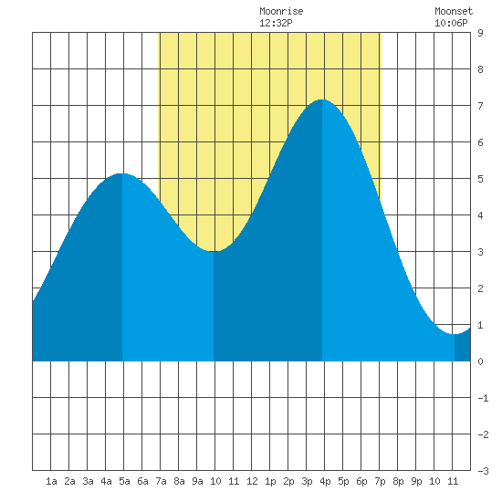 San Leandro Marina tide chart for Wednesday, September 20, 2023