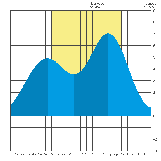 San Leandro Marina tide chart for Thursday, September 21, 2023