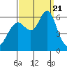 San Leandro Marina tide chart for Thursday, September 21, 2023