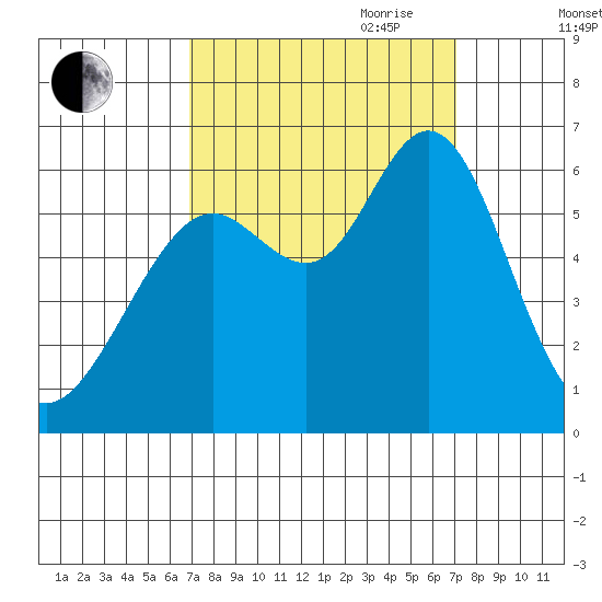 San Leandro Marina tide chart for Friday, September 22, 2023