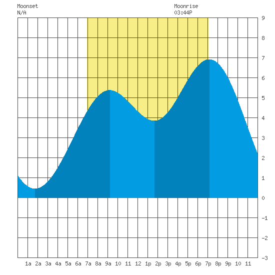 San Leandro Marina tide chart for Saturday, September 23, 2023