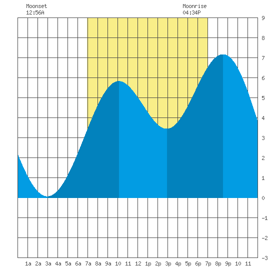 San Leandro Marina tide chart for Sunday, September 24, 2023