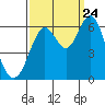 San Leandro Marina tide chart for Sunday, September 24, 2023