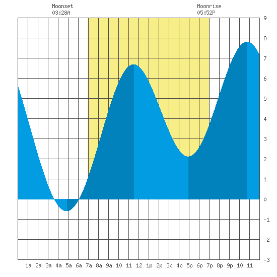 San Leandro Marina tide chart for Tuesday, September 26, 2023