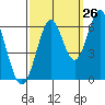 San Leandro Marina tide chart for Tuesday, September 26, 2023