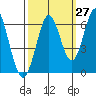 San Leandro Marina tide chart for Wednesday, September 27, 2023