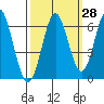 San Leandro Marina tide chart for Thursday, September 28, 2023