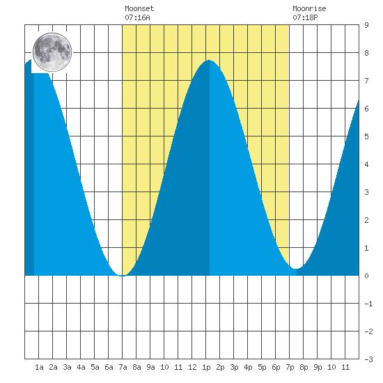 San Leandro Marina tide chart for Friday, September 29, 2023