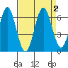 San Leandro Marina tide chart for Saturday, September 2, 2023