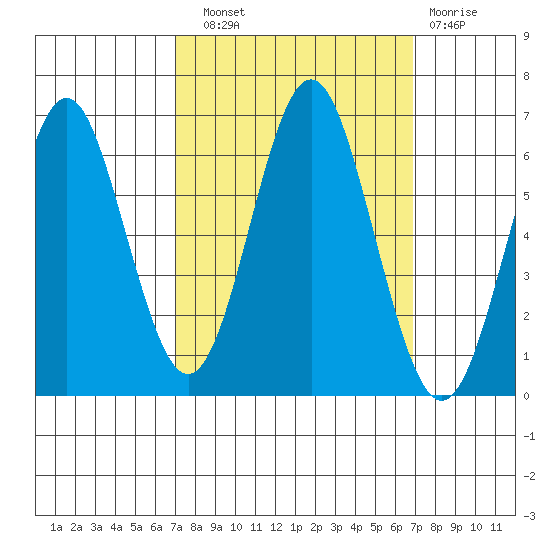 San Leandro Marina tide chart for Saturday, September 30, 2023