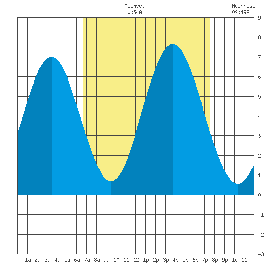 San Leandro Marina tide chart for Sunday, September 3, 2023