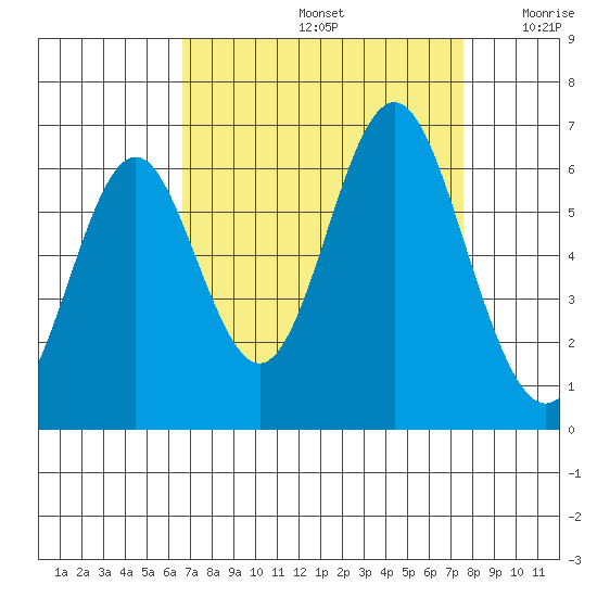 San Leandro Marina tide chart for Monday, September 4, 2023
