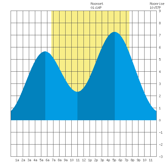 San Leandro Marina tide chart for Tuesday, September 5, 2023
