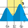 San Leandro Marina tide chart for Tuesday, September 5, 2023