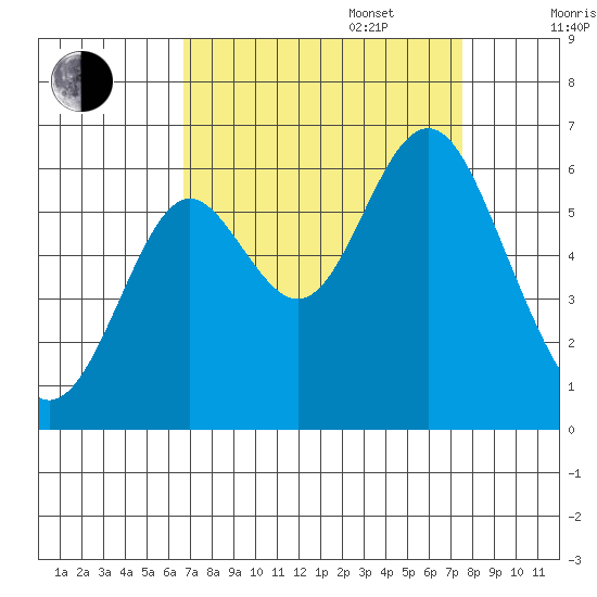 San Leandro Marina tide chart for Wednesday, September 6, 2023