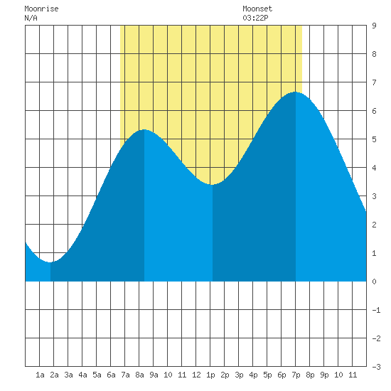 San Leandro Marina tide chart for Thursday, September 7, 2023