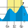 San Leandro Marina tide chart for Thursday, September 7, 2023