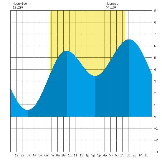 San Leandro Marina tide chart for Friday, September 8, 2023