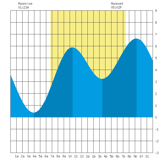 San Leandro Marina tide chart for Saturday, September 9, 2023