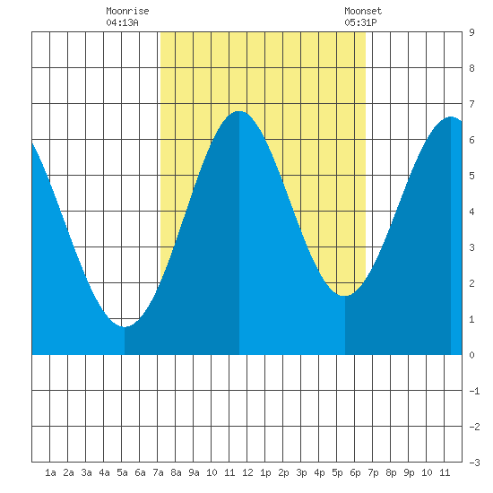 San Leandro Marina tide chart for Wednesday, October 11, 2023