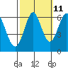 San Leandro Marina tide chart for Wednesday, October 11, 2023
