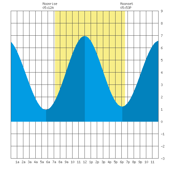 San Leandro Marina tide chart for Thursday, October 12, 2023