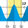 San Leandro Marina tide chart for Thursday, October 12, 2023