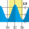 San Leandro Marina tide chart for Friday, October 13, 2023