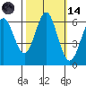 San Leandro Marina tide chart for Saturday, October 14, 2023
