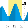 San Leandro Marina tide chart for Sunday, October 15, 2023