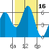 San Leandro Marina tide chart for Monday, October 16, 2023