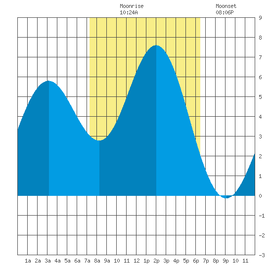 San Leandro Marina tide chart for Tuesday, October 17, 2023