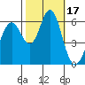 San Leandro Marina tide chart for Tuesday, October 17, 2023